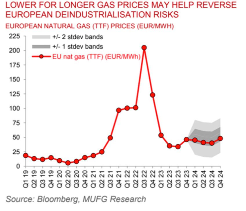 ends energy crisis mufg says global lng market will shift into oversupply in 2025