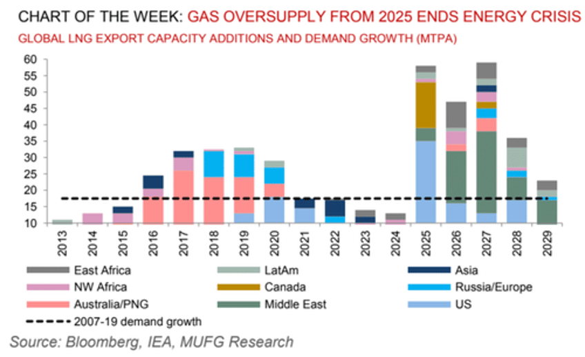 ends energy crisis mufg says global lng market will shift into oversupply in 2025