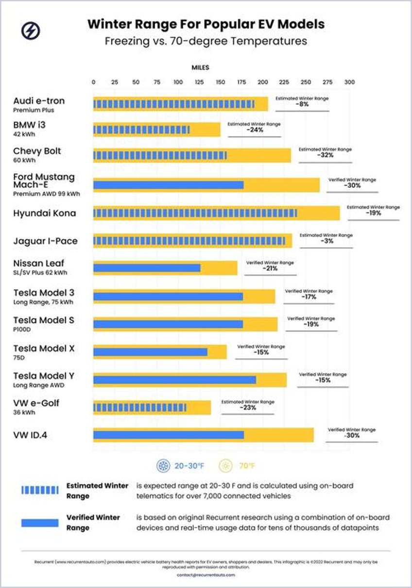 endurance of electric vehicles falters in extreme heat