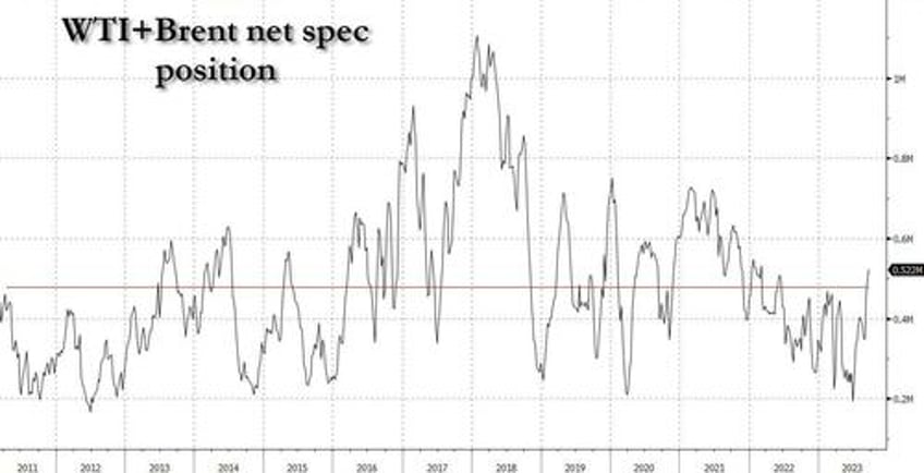 energy stocks surge after biggest short squeeze in a year