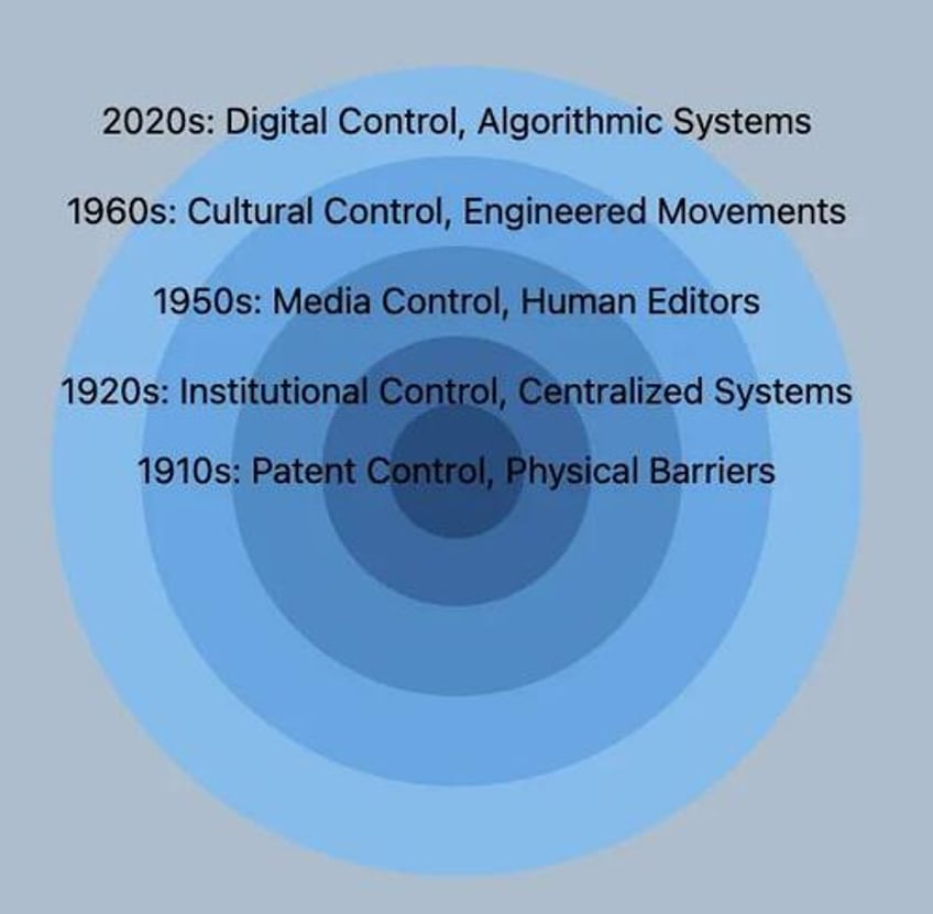 engineering reality a century of cultural control part iii the algorithmic age