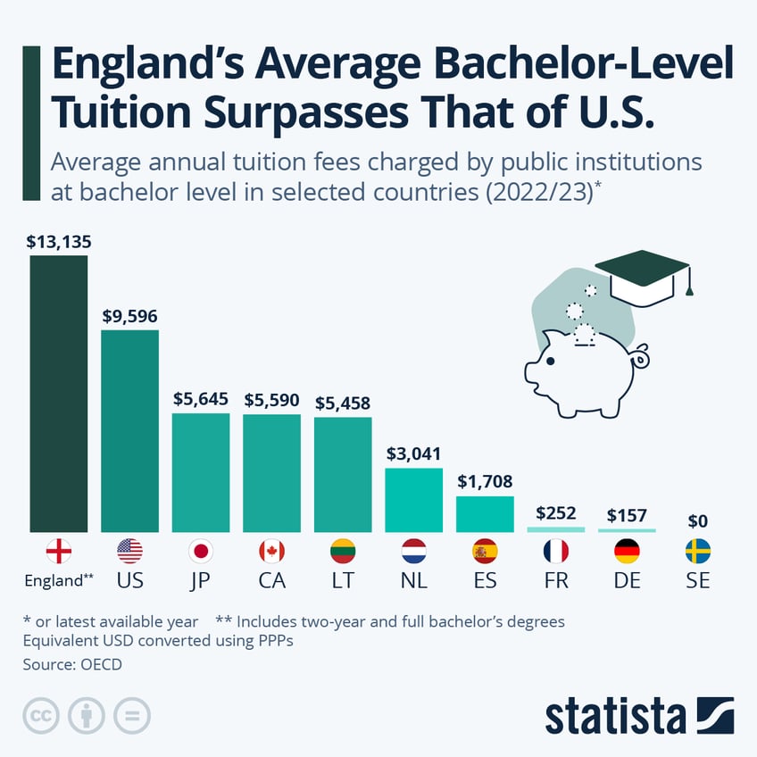 Infographic: England's Average Bachelor-Level Tuition Surpasses That of U.S. | Statista