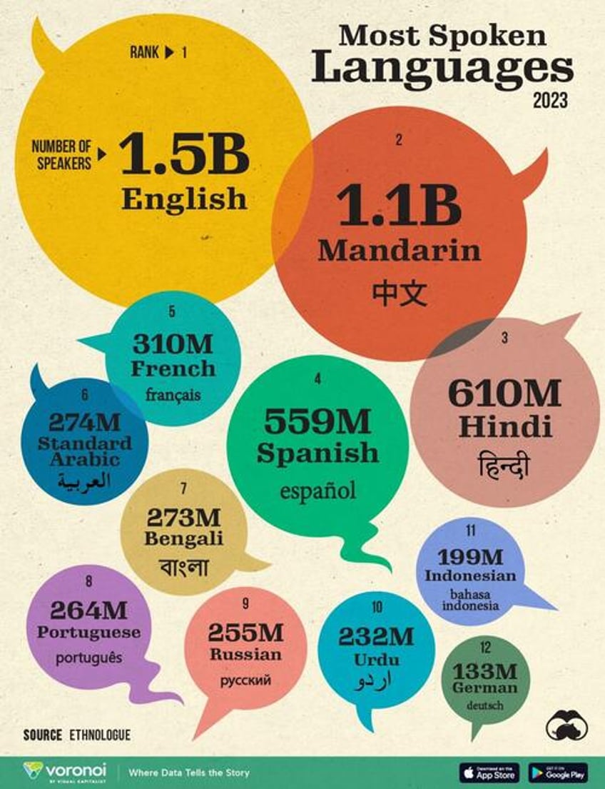 english is still the worlds most spoken language