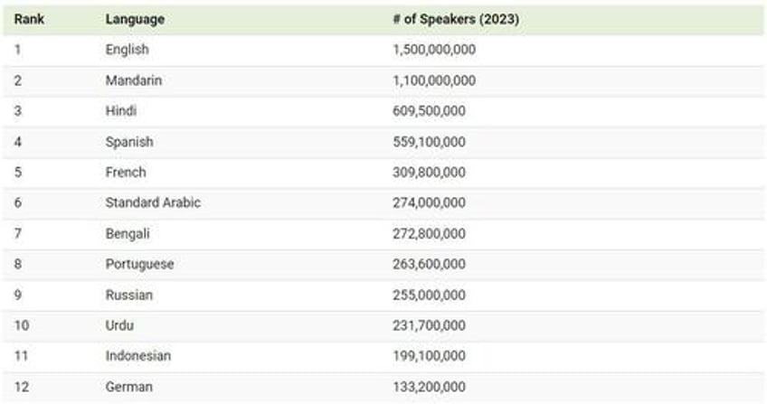 english is still the worlds most spoken language