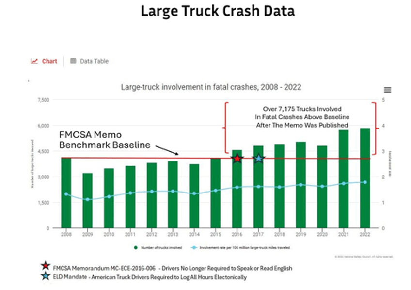 english trucking rule takes effect federal probe begins of sanctuary state migrant cdl pipeline 