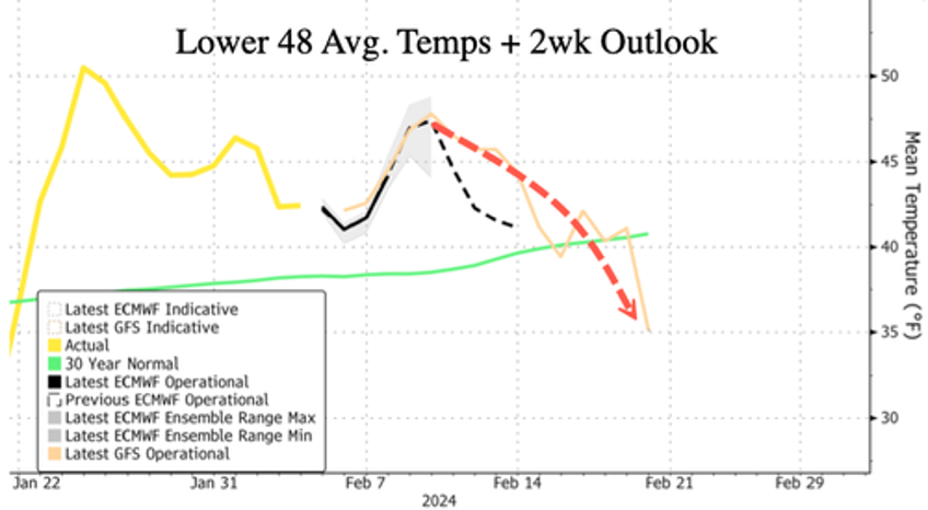 enjoy warmth while it lasts meteorologist warns of winters return next week