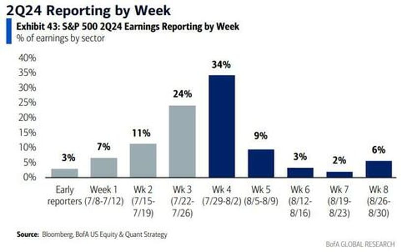 entering the busiest earnings week these are the stocks with highest hedge fund positioning