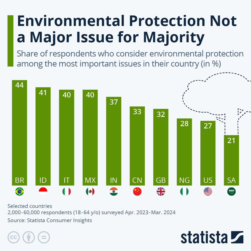 Infographic: Environmental Protection Not a Major Issue for Majority | Statista