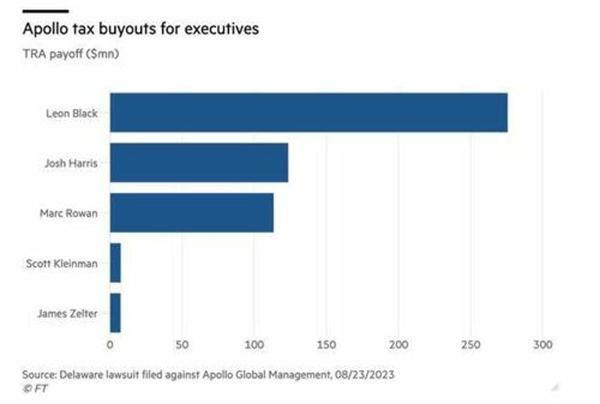 epstein linked apollo sued over improper 570 million executive payments to cover tax bills