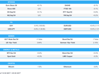 Equities are mixed, USD pressured as the odds of 50bps tick up - Newsquawk US Market Open