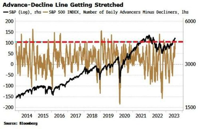 equity breadth will give clues for when credit will widen