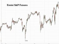 Equity Futures Drop As Bitcoin Trades Above $99,000