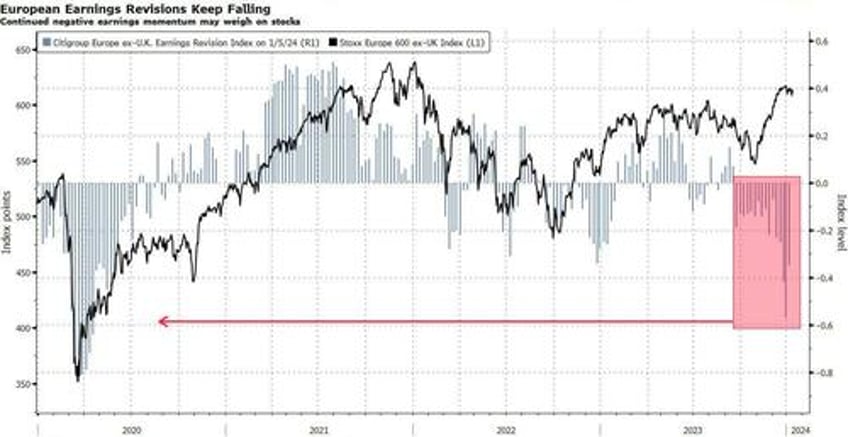 eroding europe profit forecasts are risk for stocks