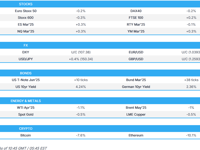 ES/NQ gain ahead of US PCE, sentiment hit amid trade angst but off worst levels - Newsquawk US Market Open