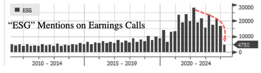 esg bubble further deflates as ceos ditch green lingo on earnings calls 