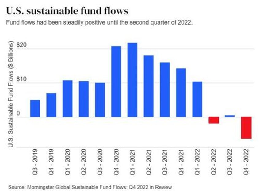 esg is dying its inevitable death