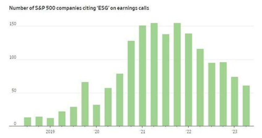 esg is now being labeled as corporate americas dirty word