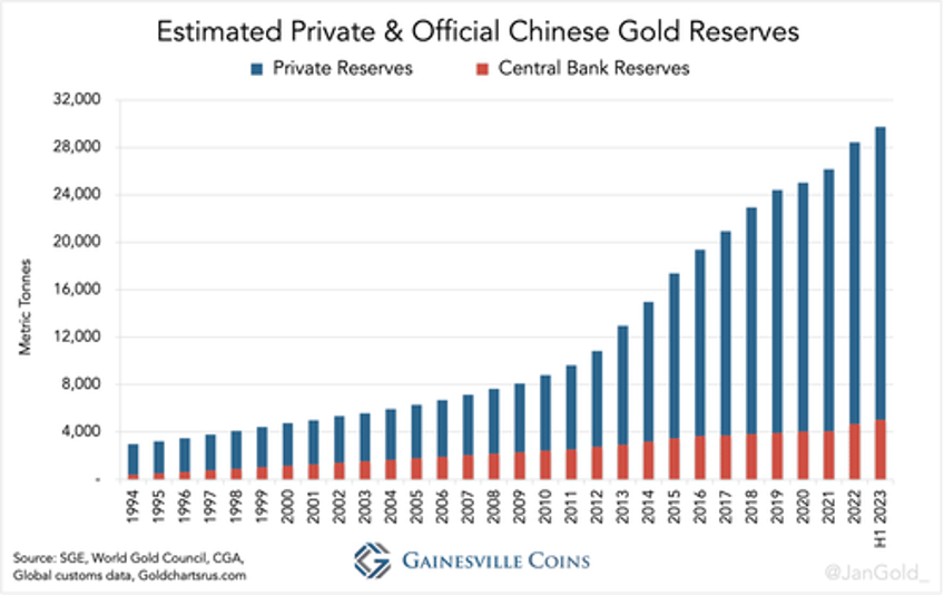 estimated chinese official gold reserves cross 5000 tonnes