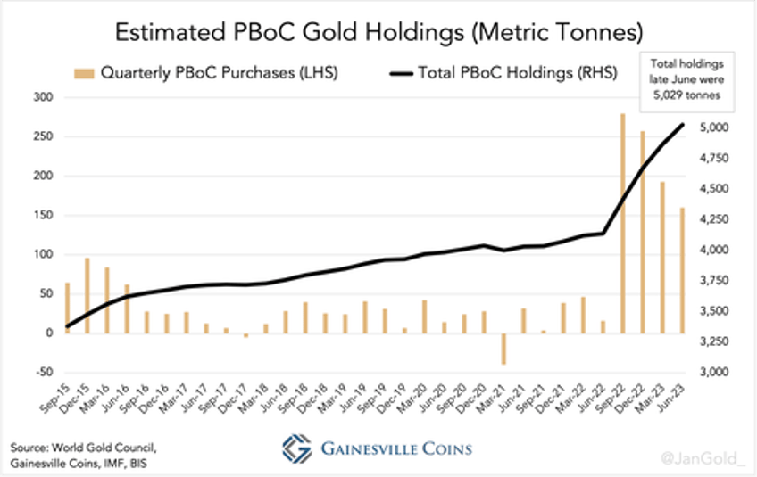 estimated chinese official gold reserves cross 5000 tonnes