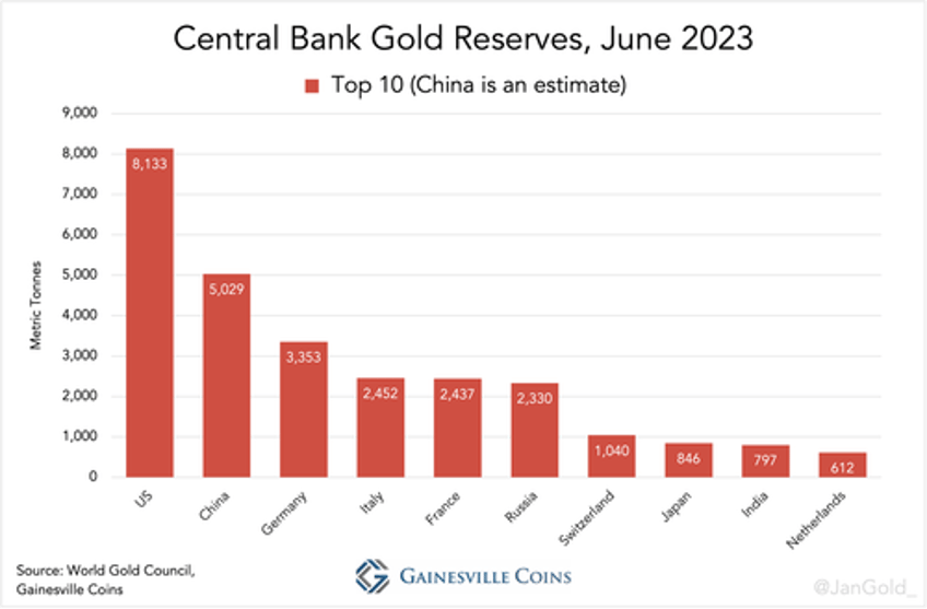 estimated chinese official gold reserves cross 5000 tonnes