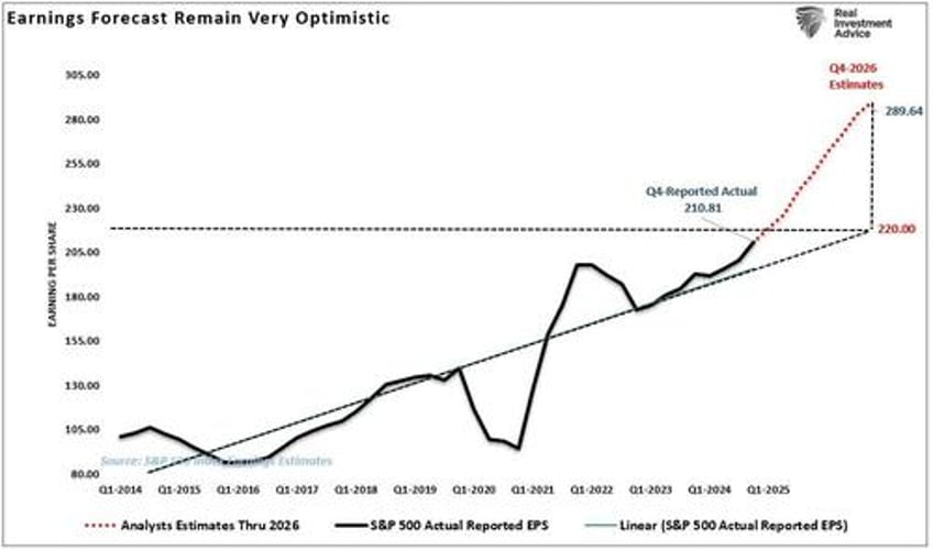 estimates by analysts have gone parabolic