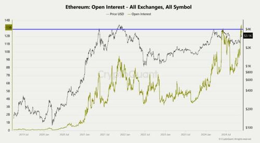 ether futs open interest hits record high signaling rising bullish momentum amid record short pile up