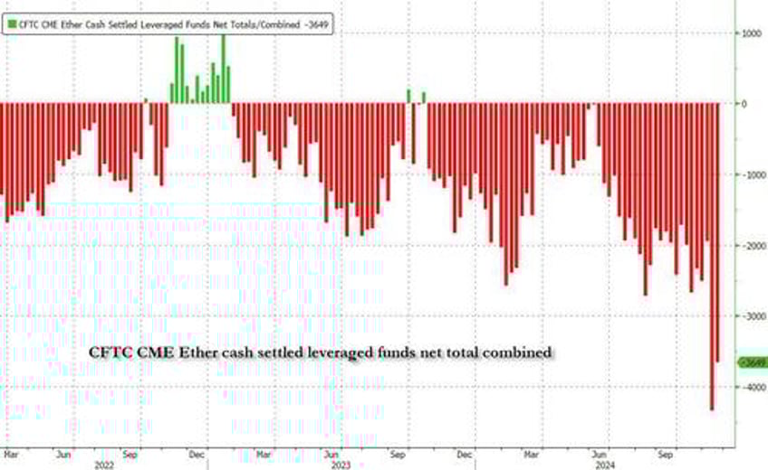 ether futs open interest hits record high signaling rising bullish momentum amid record short pile up