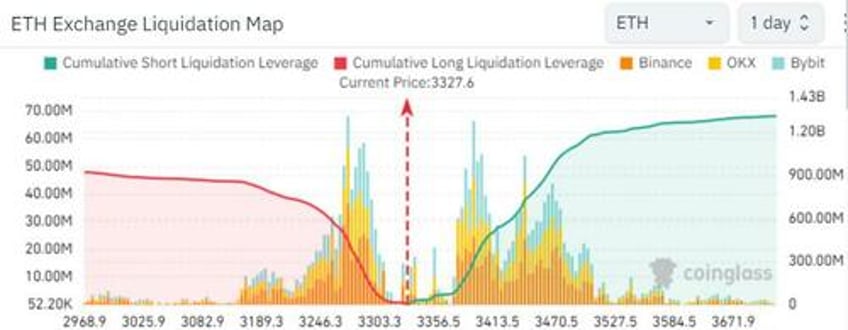 ether futs open interest hits record high signaling rising bullish momentum amid record short pile up