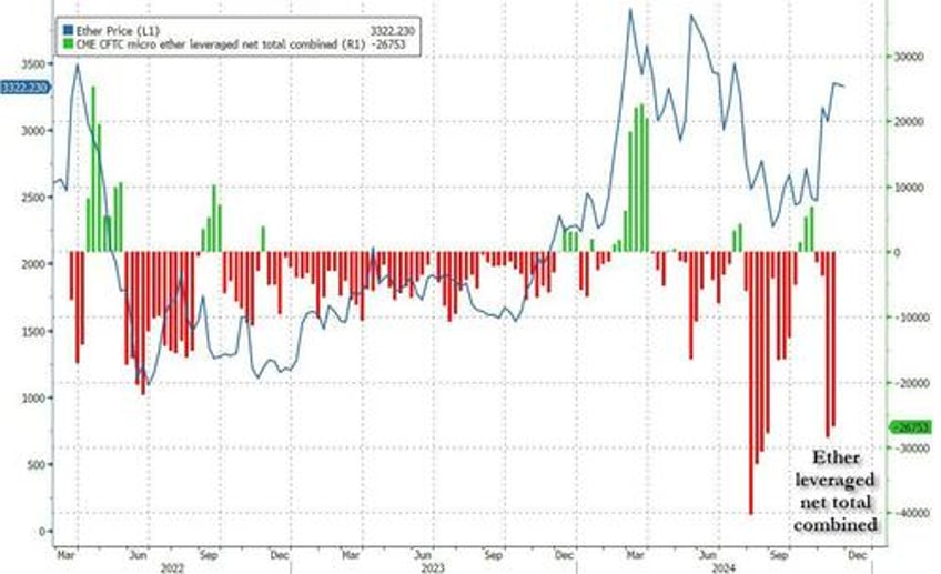 ether futs open interest hits record high signaling rising bullish momentum amid record short pile up