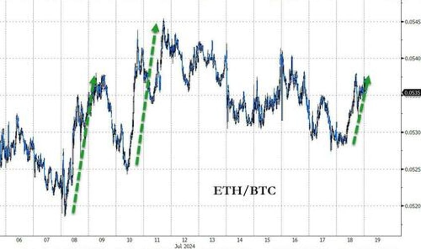 ethereum etfs are coming but eth derivatives markets are flat