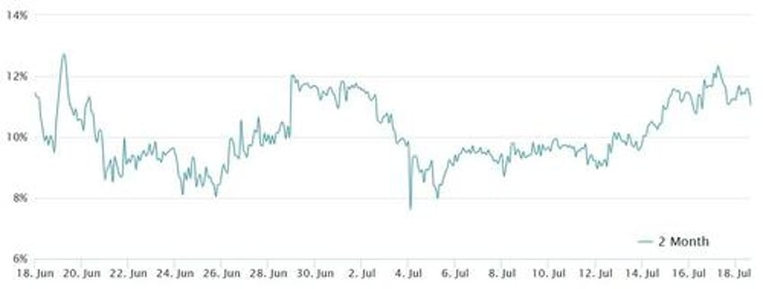 ethereum etfs are coming but eth derivatives markets are flat