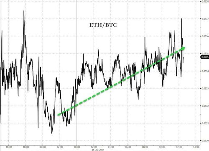 ethereum jumps above 3400 on report eth etfs to start trading next week