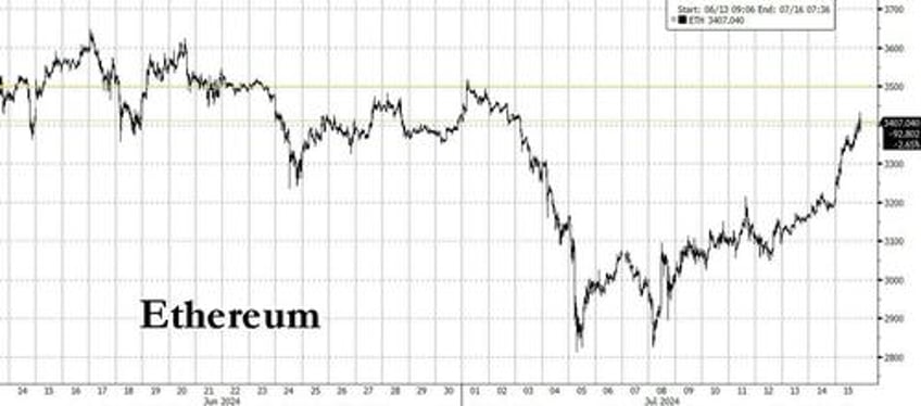 ethereum jumps above 3400 on report eth etfs to start trading next week