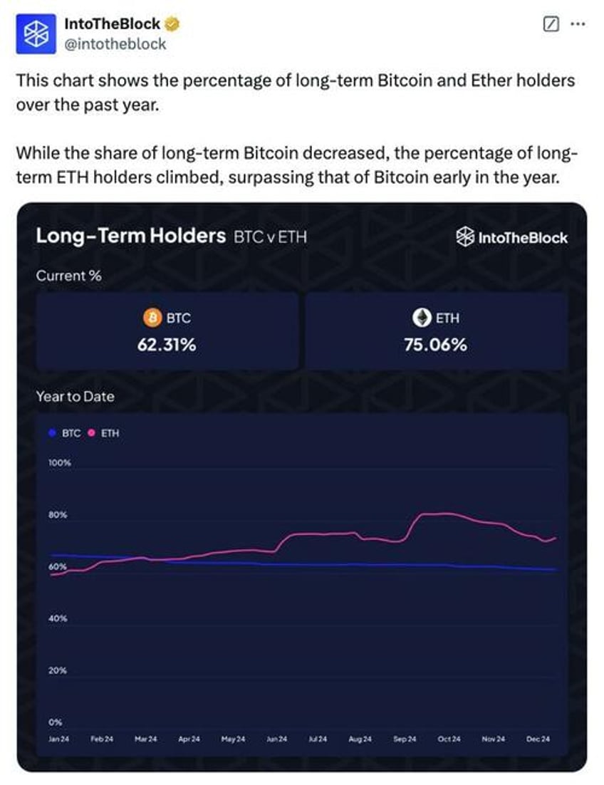 ethereum long term holders climbed in 2024 as bitcoin holders fell