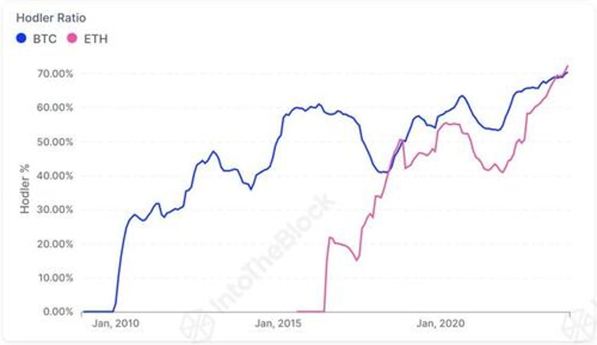 ethereum nears 2400 as solana stalls dapp activity accelerates