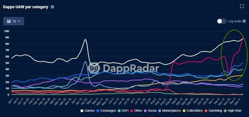 ethereum nears 2400 as solana stalls dapp activity accelerates