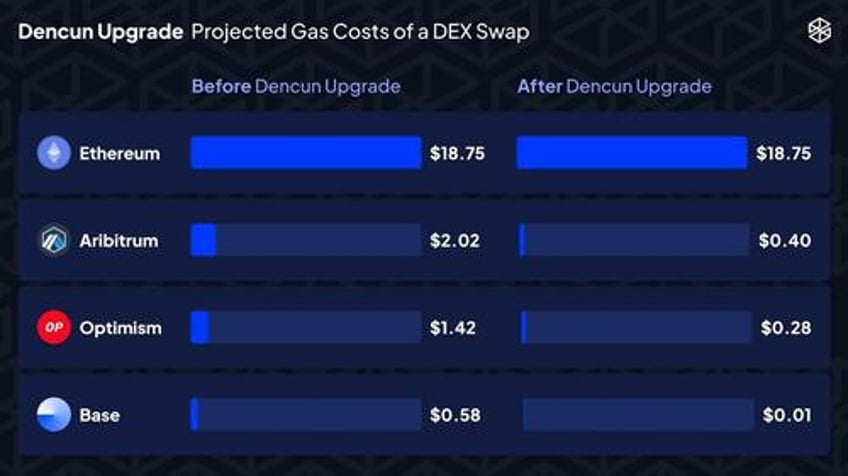 ethereums dencun upgrade goes live industry veterans share praise skepticism