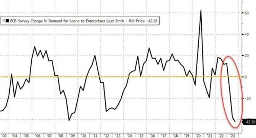 eu banks see record collapse in loan demand