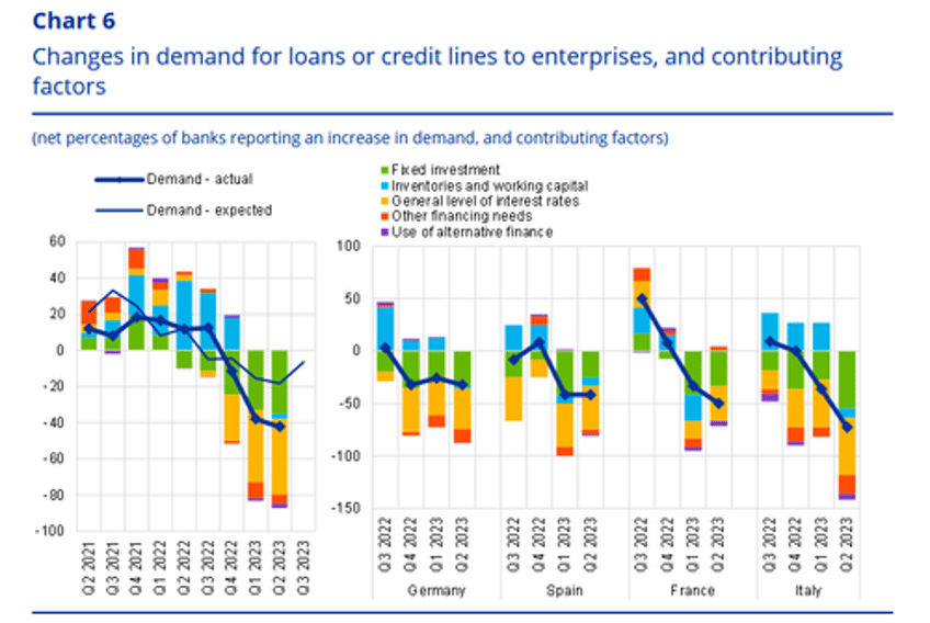 eu banks see record collapse in loan demand