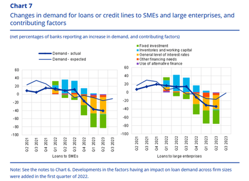 eu banks see record collapse in loan demand