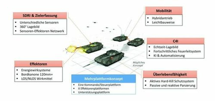 eu begins tank of future development after russia annihilates leopard 2 tanks in ukraine