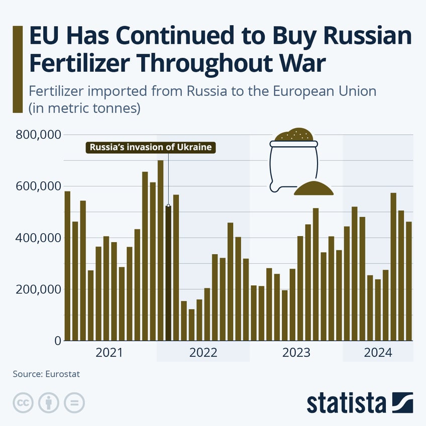 Infographic: EU Has Continued to Buy Russian Fertilizer Throughout War | Statista