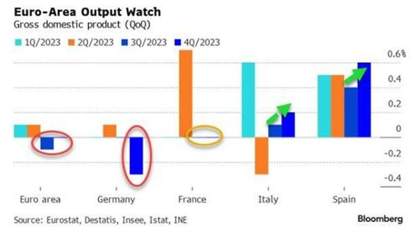 eu miraculously avoids recession in q4 as spains gain offset germanys drain