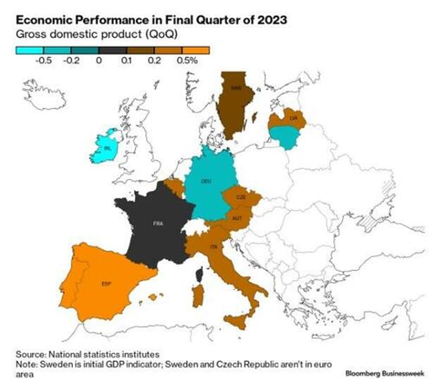 eu miraculously avoids recession in q4 as spains gain offset germanys drain