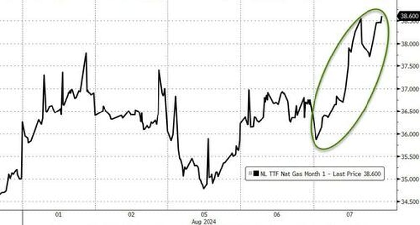 eu natgas soars as 1000 soldier ukraine raid into russia captures key gas facility