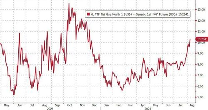 eu natgas soars as 1000 soldier ukraine raid into russia captures key gas facility