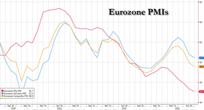 eu pmis plunge as german manufacturing collapses inflation remains sticky
