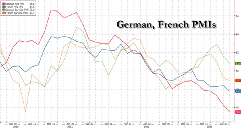 eu pmis plunge as german manufacturing collapses inflation remains sticky