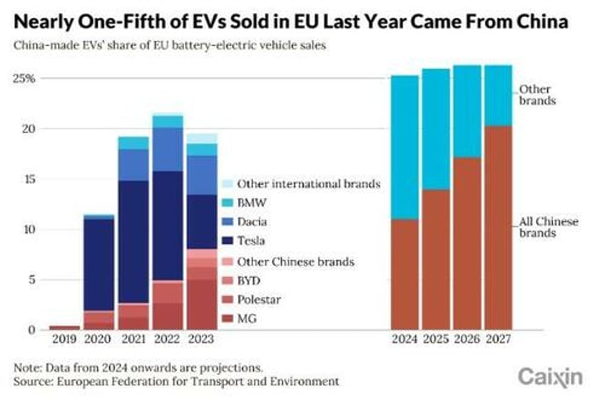 eu tariffs of up to 381 on china made evs are about to take hold