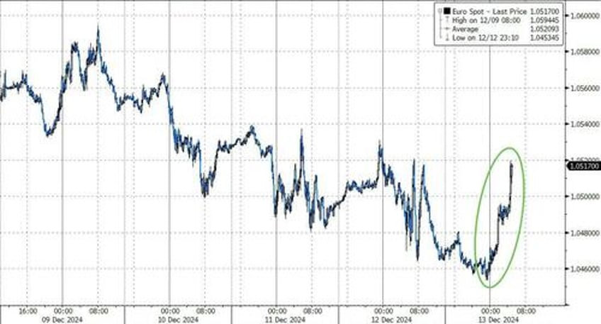 eur rallies as macron names centrist francois bayrou as new french pm